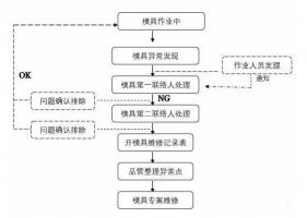 模具異常，鋁合金壓鑄廠該怎么處理