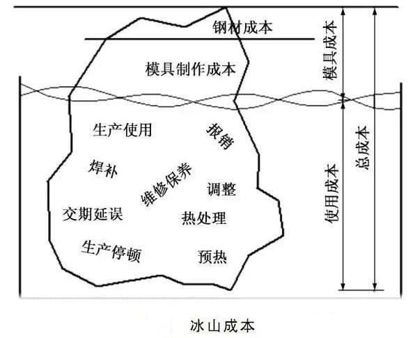 延遲壓鑄模具的使用壽命，可以幫助壓鑄公司節(jié)約成本