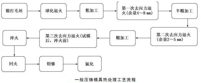 延遲壓鑄模具的使用壽命，可以幫助壓鑄公司節(jié)約成本