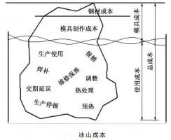 延遲壓鑄模具的使用壽命，可以幫助壓鑄公司節(jié)...